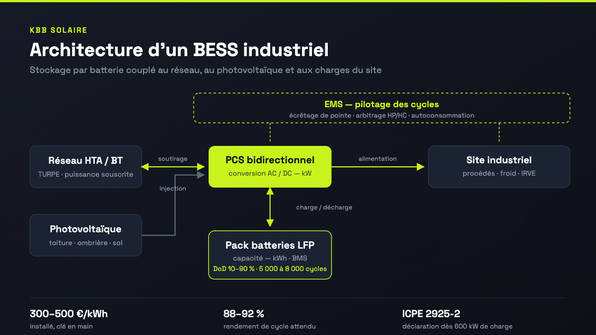 Schéma d’architecture d’un BESS industriel : réseau HTA, photovoltaïque, PCS bidirectionnel, pack batteries LFP et pilotage EMS