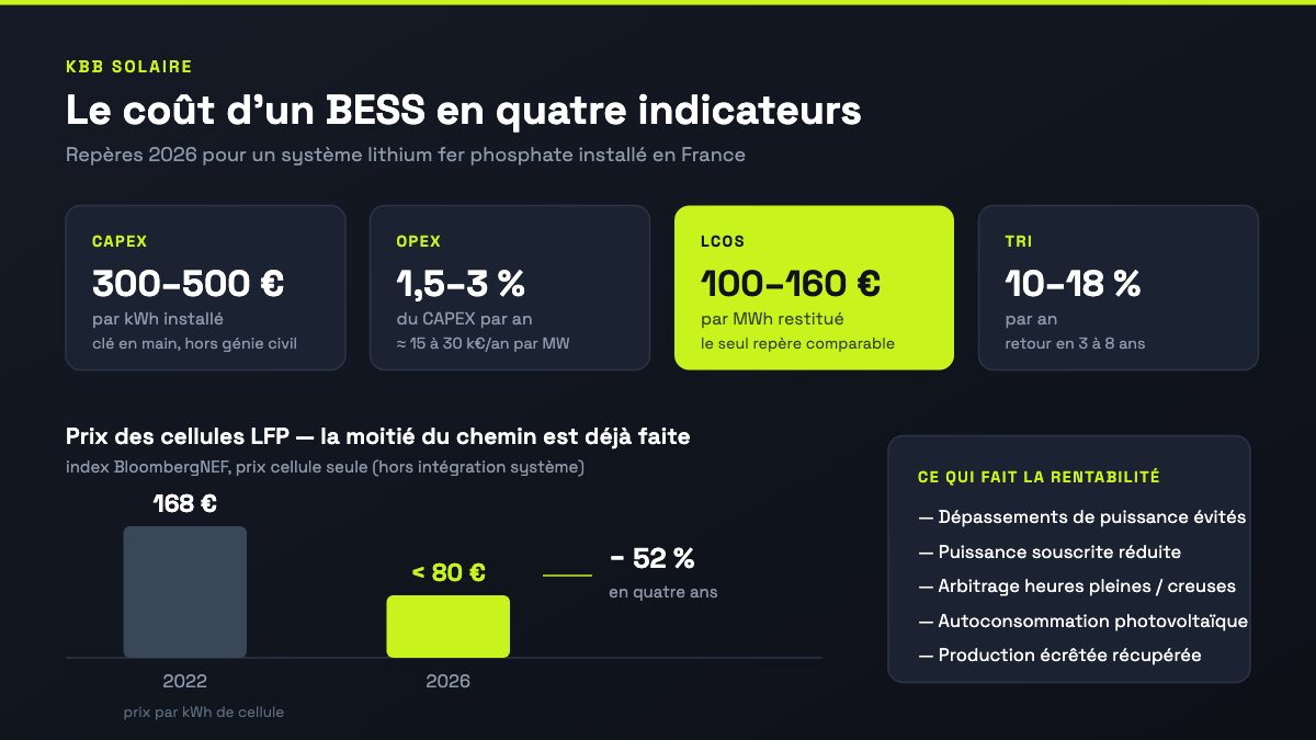Repères de coût d’un BESS en 2026 : CAPEX, OPEX, LCOS, TRI et baisse du prix des cellules LFP
